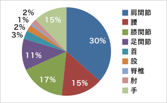 外来 疾患内容のグラフ