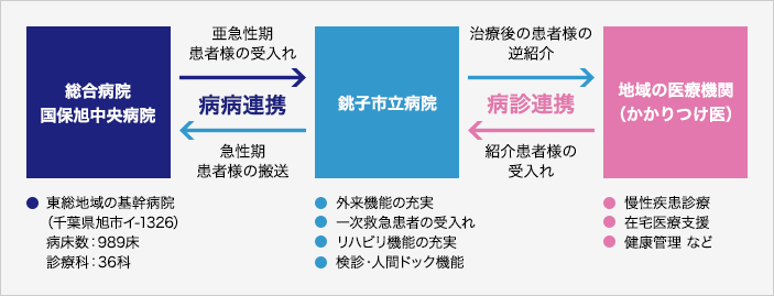 患者様紹介の流れ