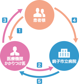 患者様紹介のサイクル
